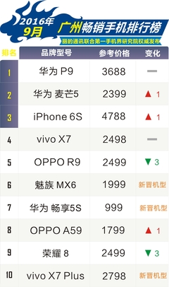 9月廣州暢銷(xiāo)手機(jī)市場(chǎng)觀察 三星遇冷，本土品牌與通信設(shè)備并駕齊驅(qū)